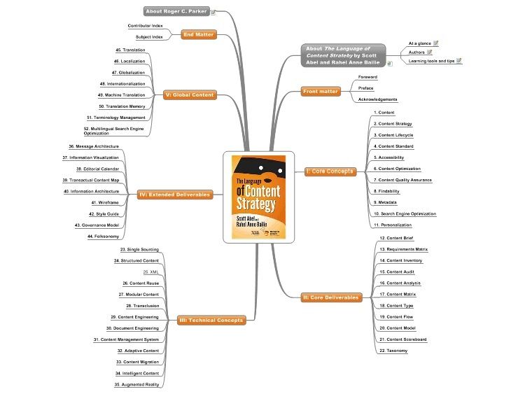Mindmap över innehållsstrategi med centrala begrepp och delområden